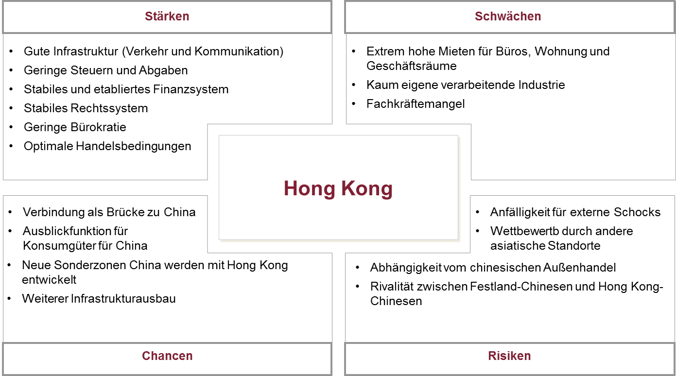 SWOT Hong Kong